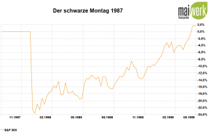 Corona-Crash - Die größten Crashs aller Zeiten - 1987 Schwarzer Montag in Prozent