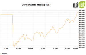 Corona-Crash - Die größten Crashs aller Zeiten - 1987 Schwarzer Montag in US Dollar