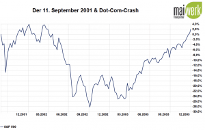 Corona-Crash - Die größten Crashs aller Zeiten - 2001 Dot-Com-Crash in Prozent