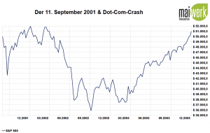 Corona-Crash - Die größten Crashs aller Zeiten - 2001 Dot-Com-Crash in US Dollar