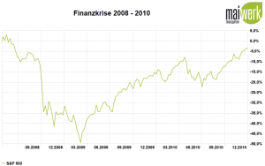 Corona-Crash - Die größten Crashs aller Zeiten - 2008 Finanzkrise in Prozent