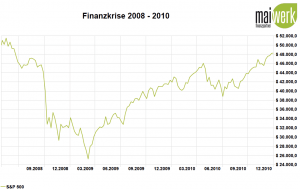 Corona-Crash - Die größten Crashs aller Zeiten - 2008 Finanzkrise in US Dollar