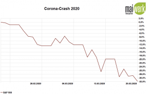 Corona-Crash - Die größten Crashs aller Zeiten - Coronakrise 20.03.2020 in Prozent