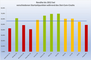 Crashtiming Dot-Com-Crash - Wann kaufe ich nach?