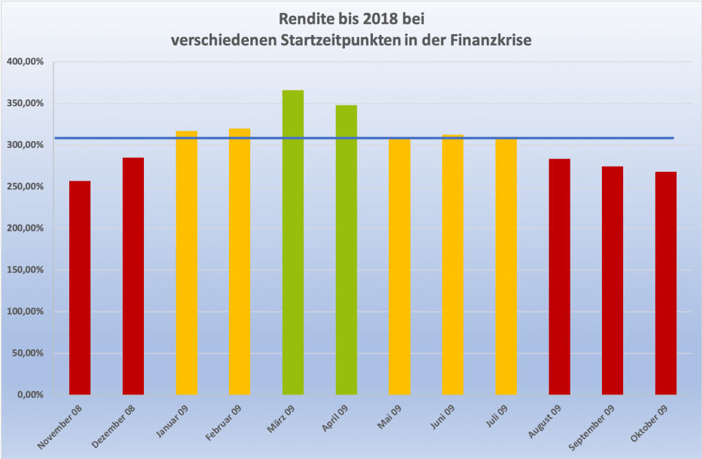 Crashtiming Finanzkrise - Wann kaufe ich nach?