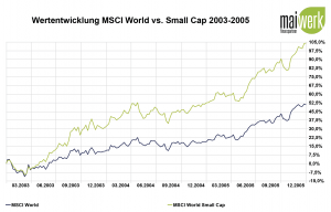ETF Crashprofiteure - MSCI World vs. MSCI World Small Cap 2003 - 2005
