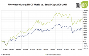 ETF Crashprofiteure - MSCI World vs. MSCI World Small Cap 2009 - 2011