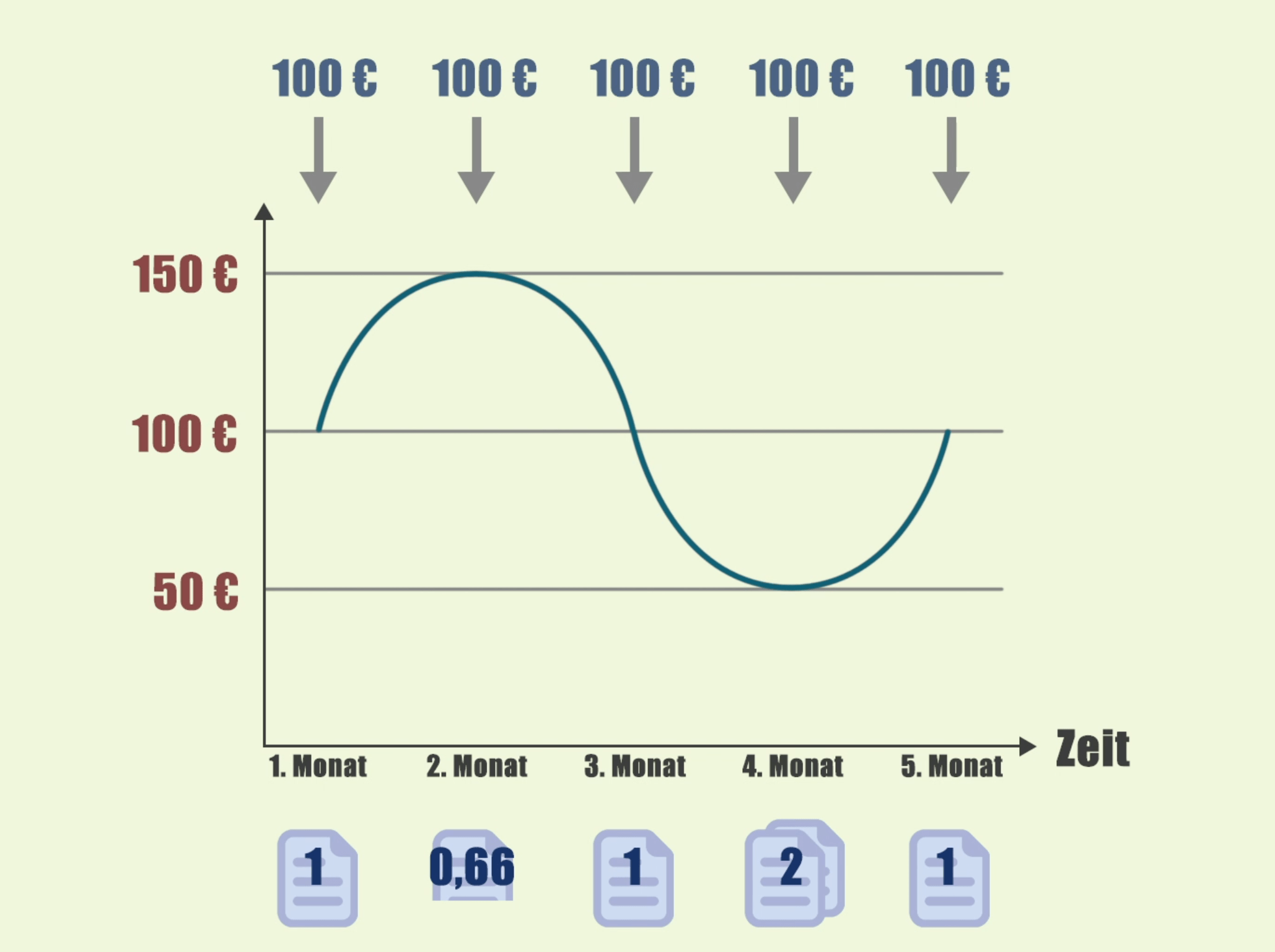 Sparplan oder Einmalanlage - Was lohnt sich mehr? Cost-Average-Effekt_Grafik 1