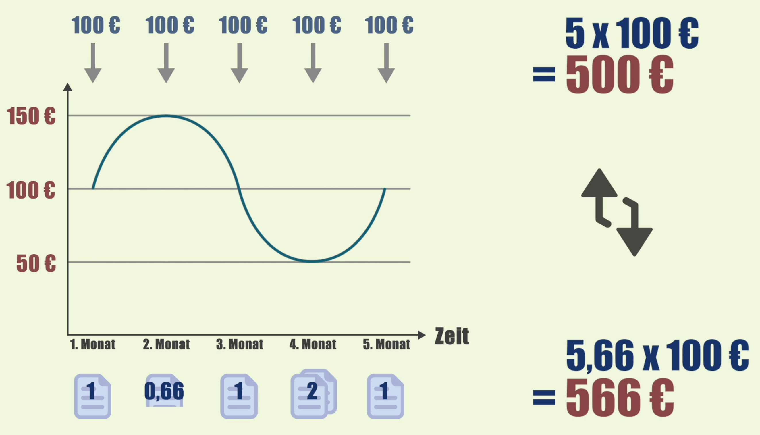 Sparplan oder Einmalanlage - Was lohnt sich mehr - Cost-Average-Effekt_Grafik 2