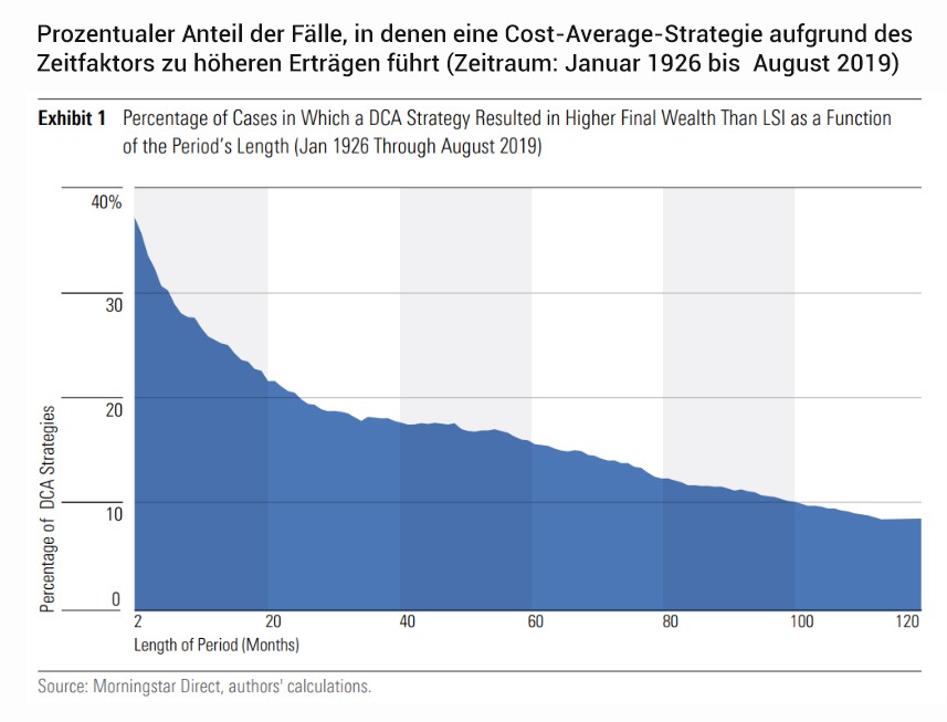 Sparplan oder Einmalanlage - Was lohnt sich mehr - Morningstar Analyse