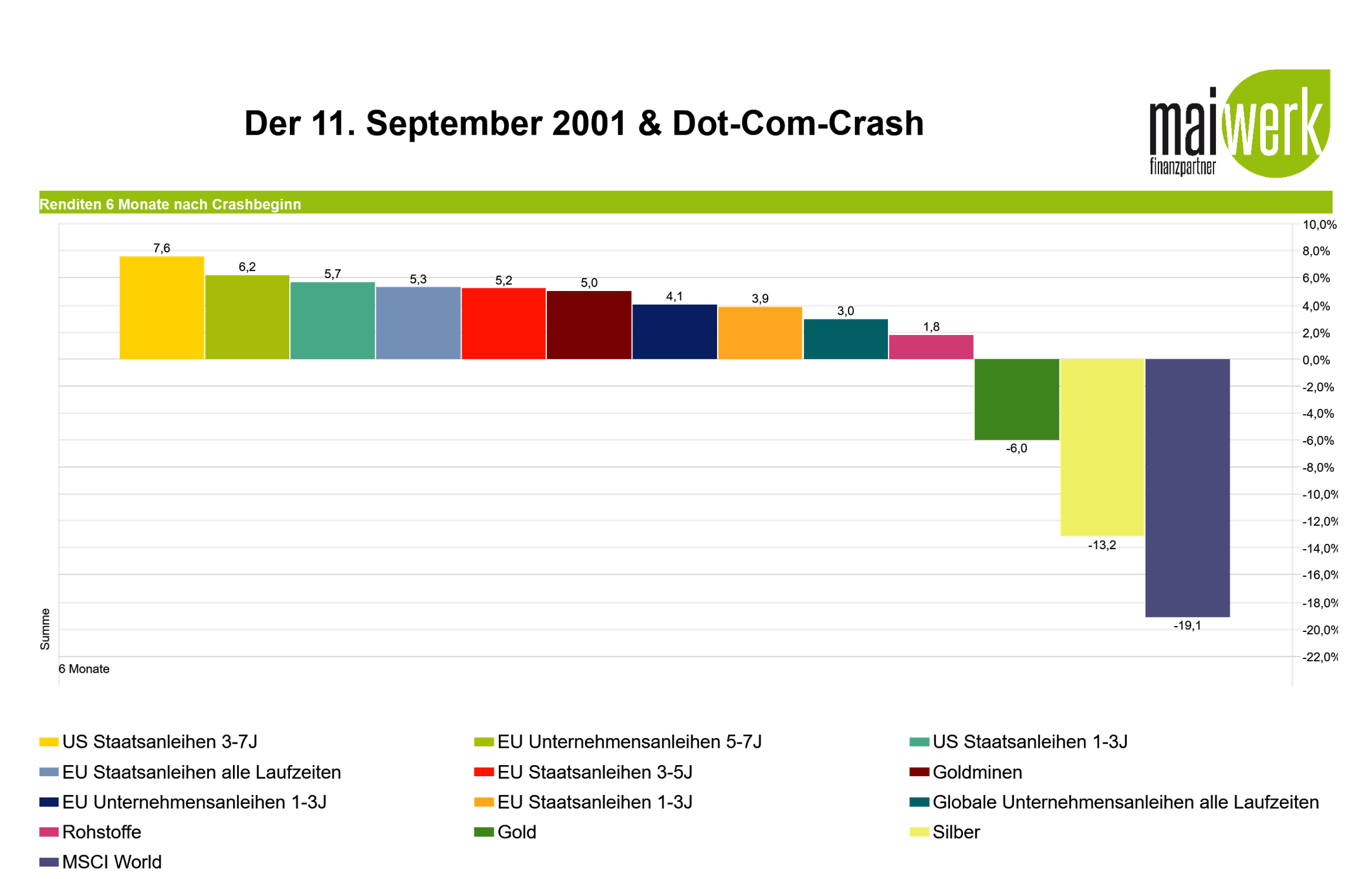 Entwicklung Aktien, Anleihen, Rohstoffe und Gold im Crash: 11. September 2001 & Dotcom-Blase