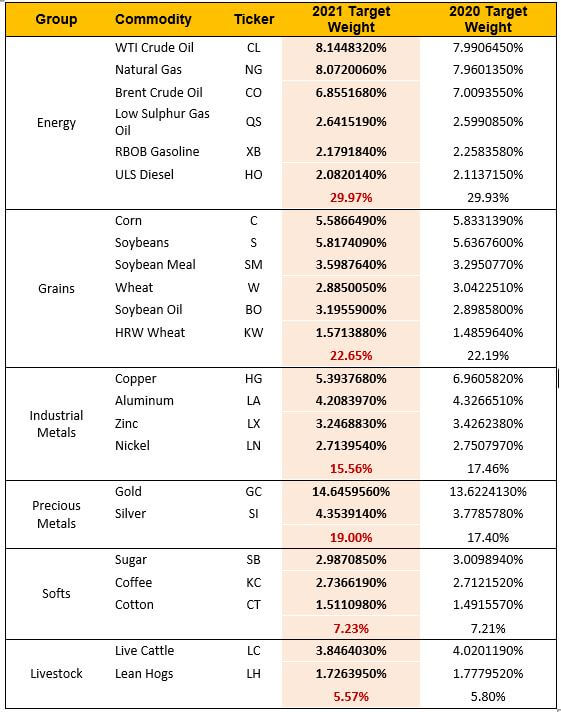 Bloomberg Commodity Index