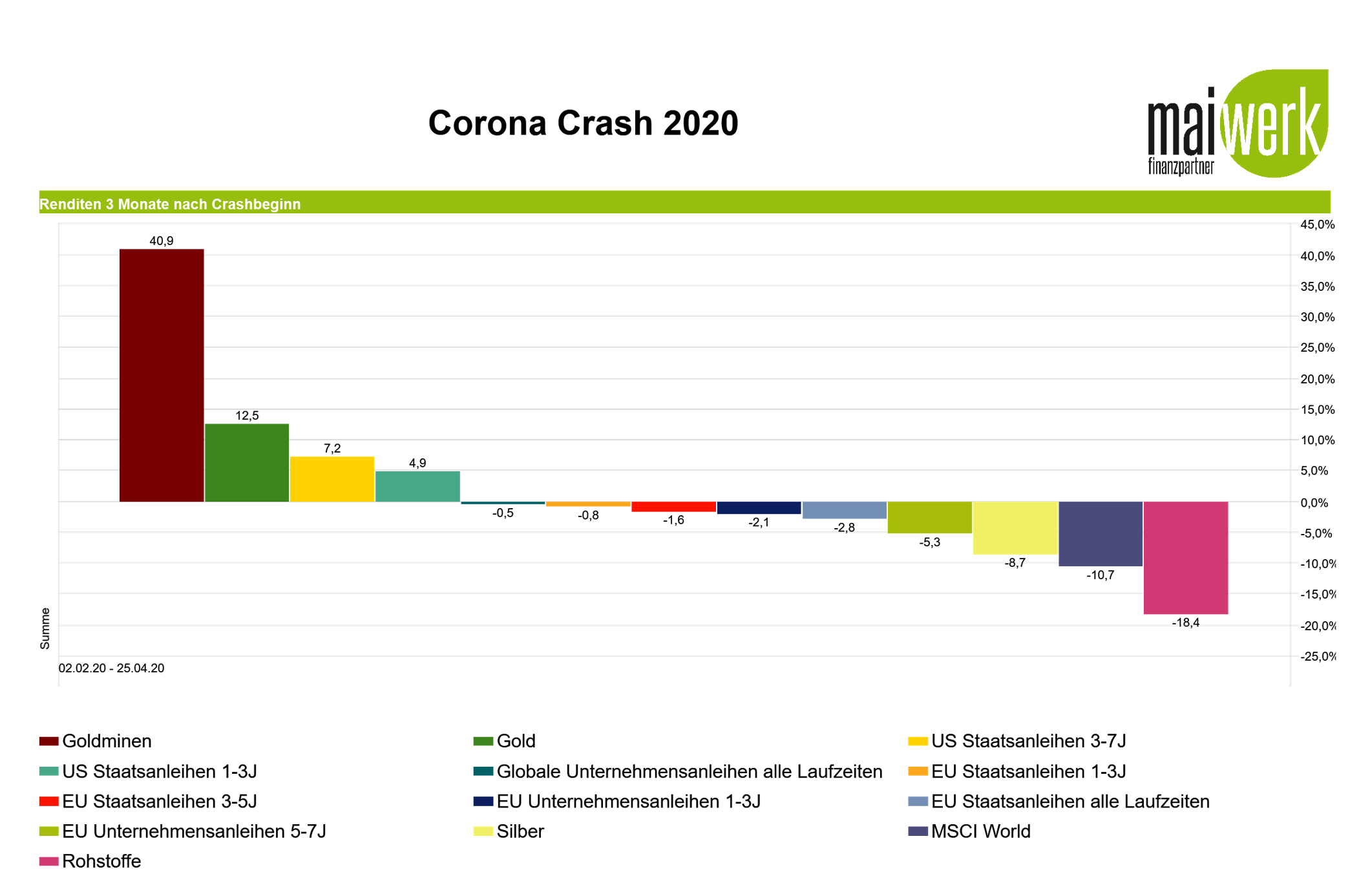 Entwicklung Aktien, Anleihen, Rohstoffe und Gold im Crash: Corona