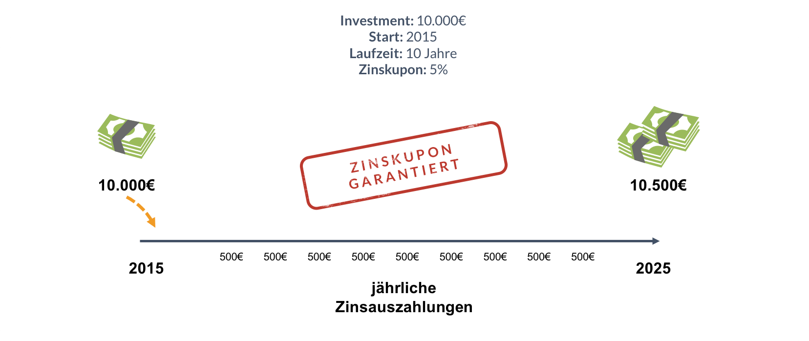 Beispiel jährliche Zinsauszahlung einer Anleihe