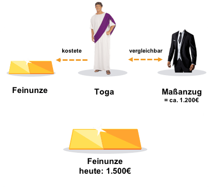 Vergleich Wert Feinunze Gold mit Toga und Maßanzug