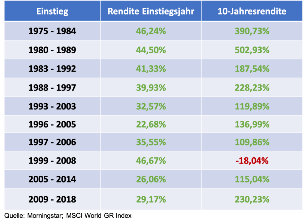 Üppige Gewinne im ETF Depot - Gewinne mitnehmen oder investiert bleiben - MSCI World Rendite bei besten Einstiegsjahren und 10 Jahre danach