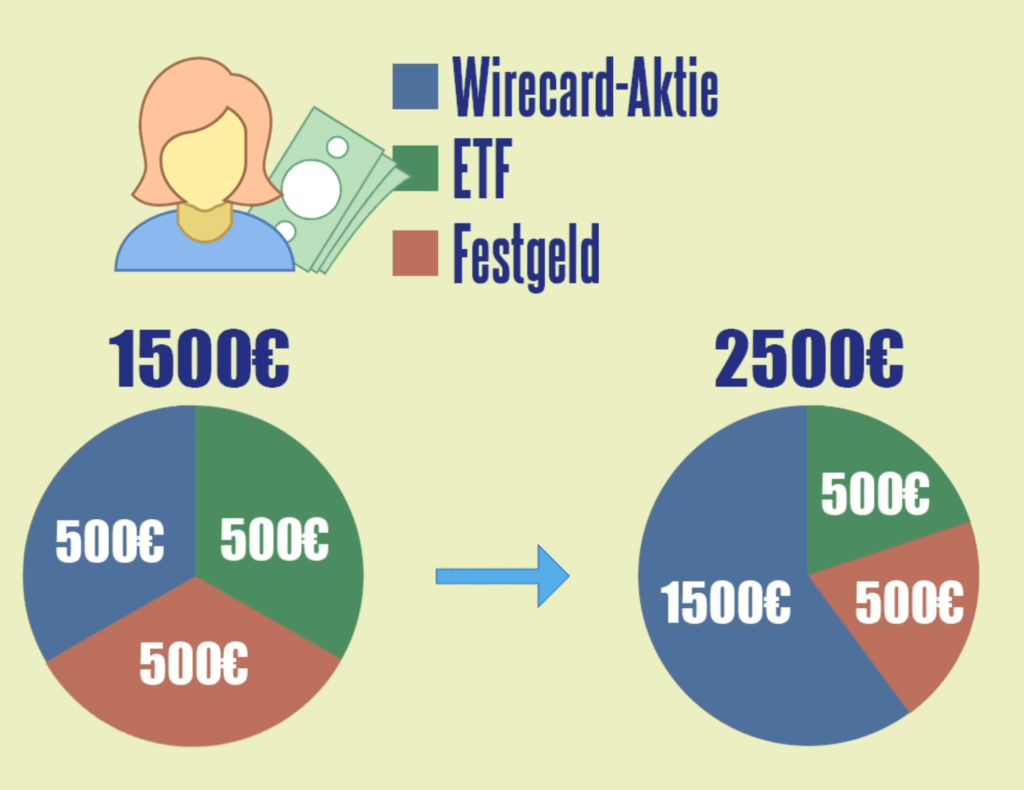 3 Lehren, die du als Anleger aus dem Wirecard Skandal ziehen solltest - Abbildung 2