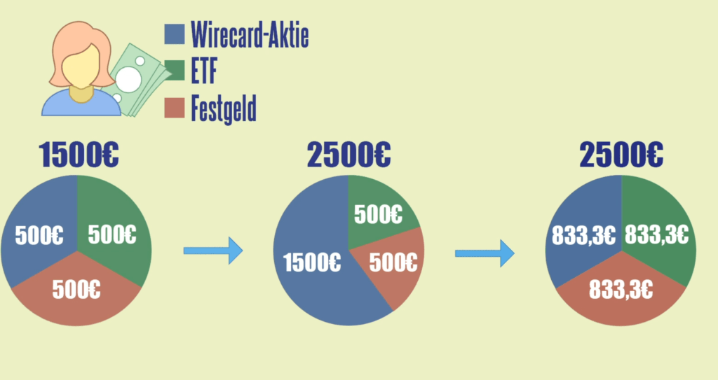 3 Lehren, die du als Anleger aus dem Wirecard Skandal ziehen solltest - Abbildung 3