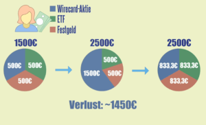 3 Lehren, die du als Anleger aus dem Wirecard Skandal ziehen solltest - Abbildung 4