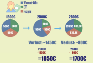 3 Lehren, die du als Anleger aus dem Wirecard Skandal ziehen solltest - Abbildung 5