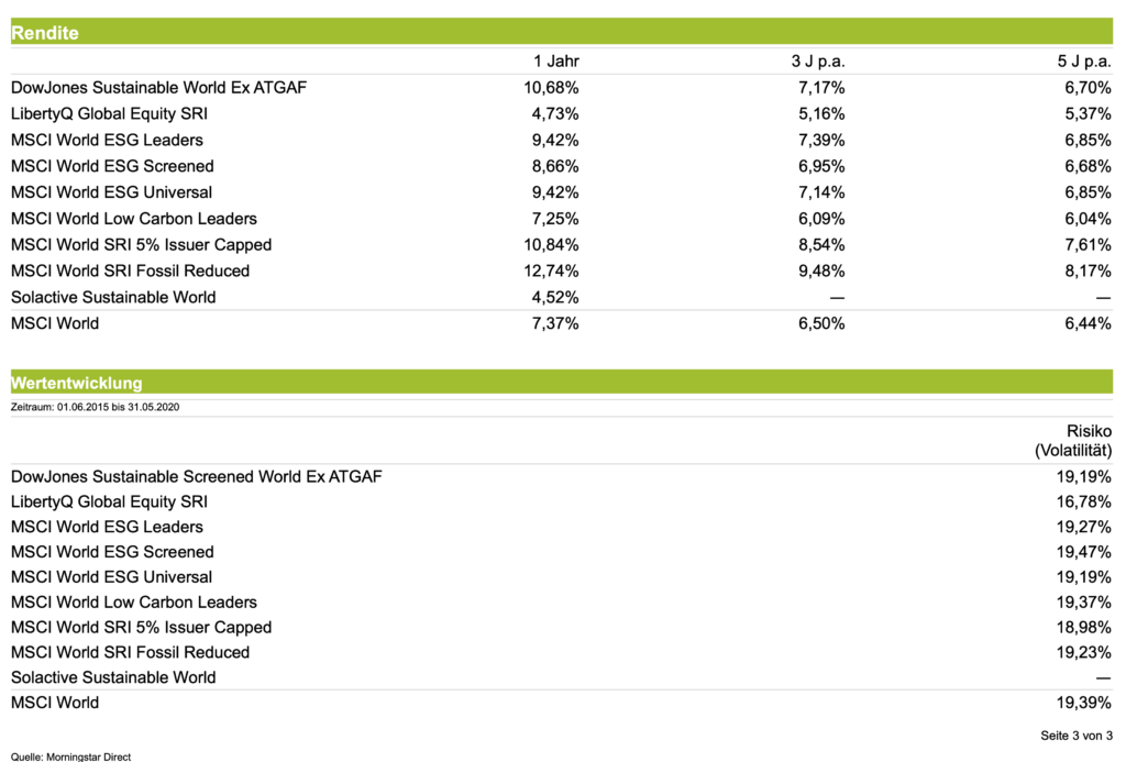 Nachhaltige MSCI World ETFs - Performance seit Corona Crash - Grafik 1 -5 Jahre und Risiko