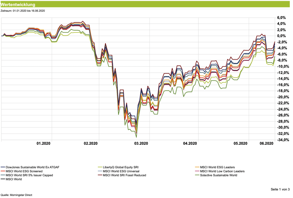Nachhaltige MSCI World ETFs - Performance seit Corona Crash - Grafik