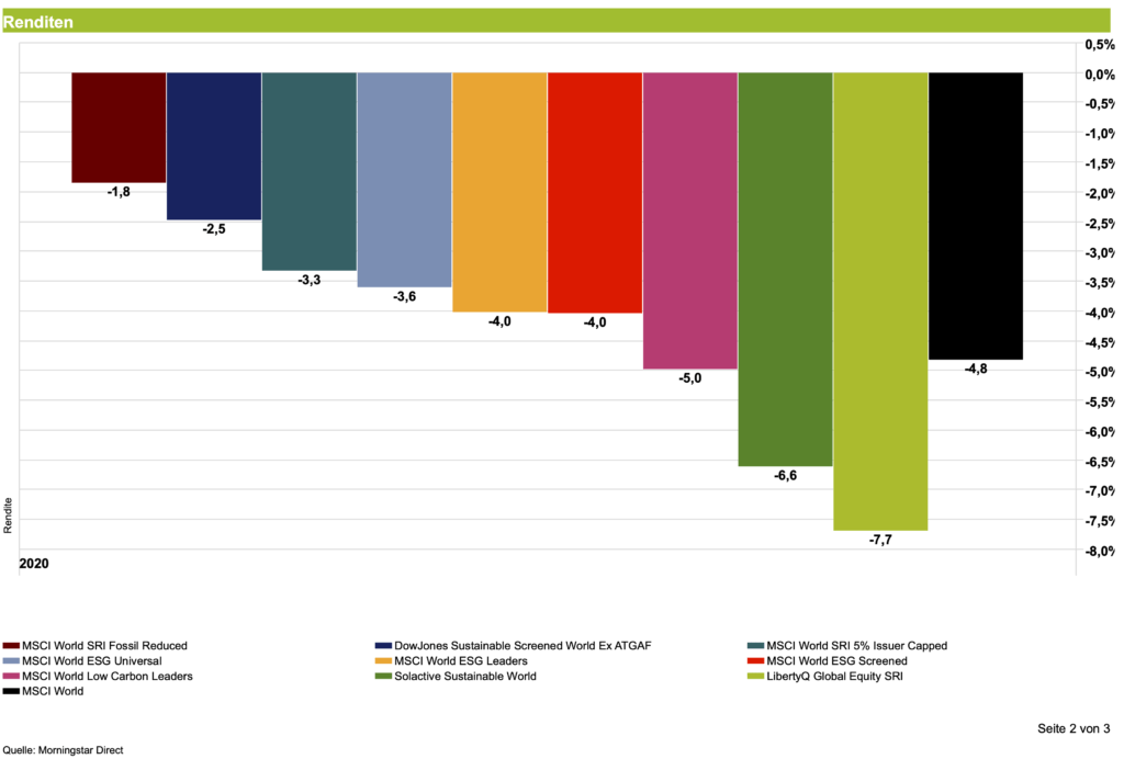 Nachhaltige MSCI World ETFs - Performance seit Corona Crash - Grafik Wertentwicklung