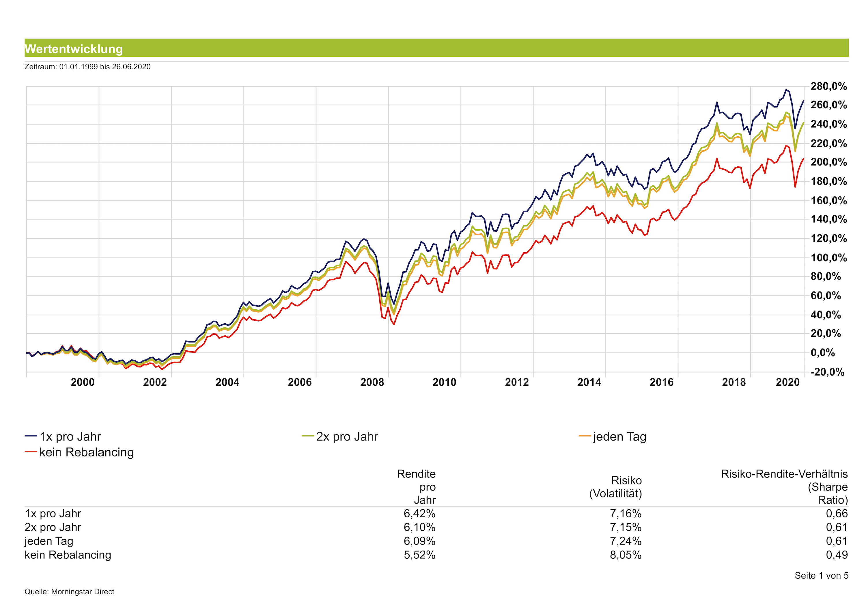 Rebalancing - Chart 1999 - 2020 MSCI World - Deutsche Staatsanleihen