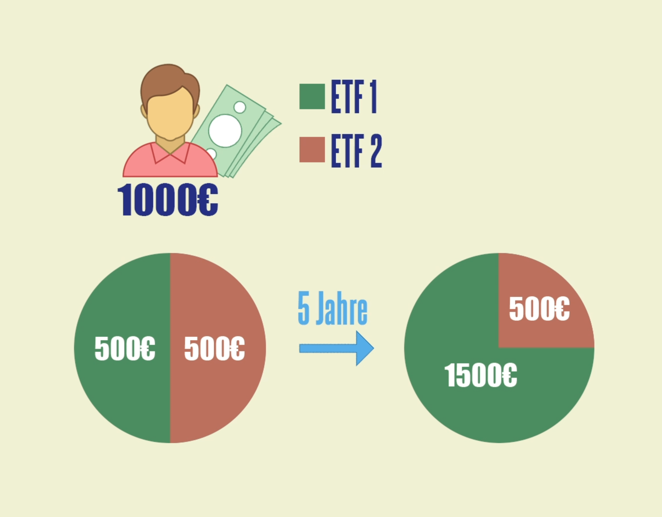 Rebalancing im ETF-Depot: Wie funktioniert das?