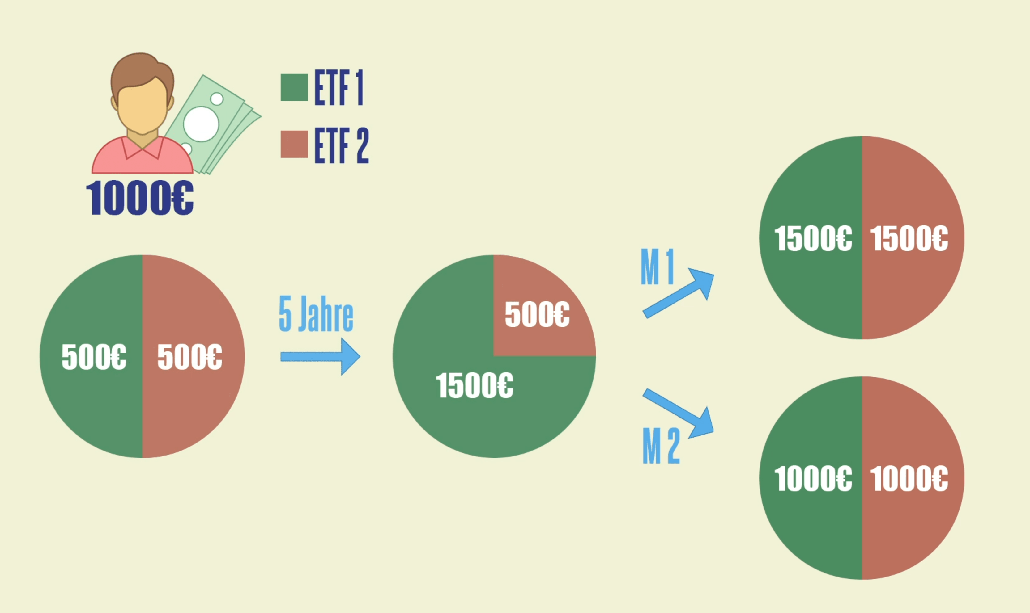 Rebalancing im ETF-Depot: Wie funktioniert das?