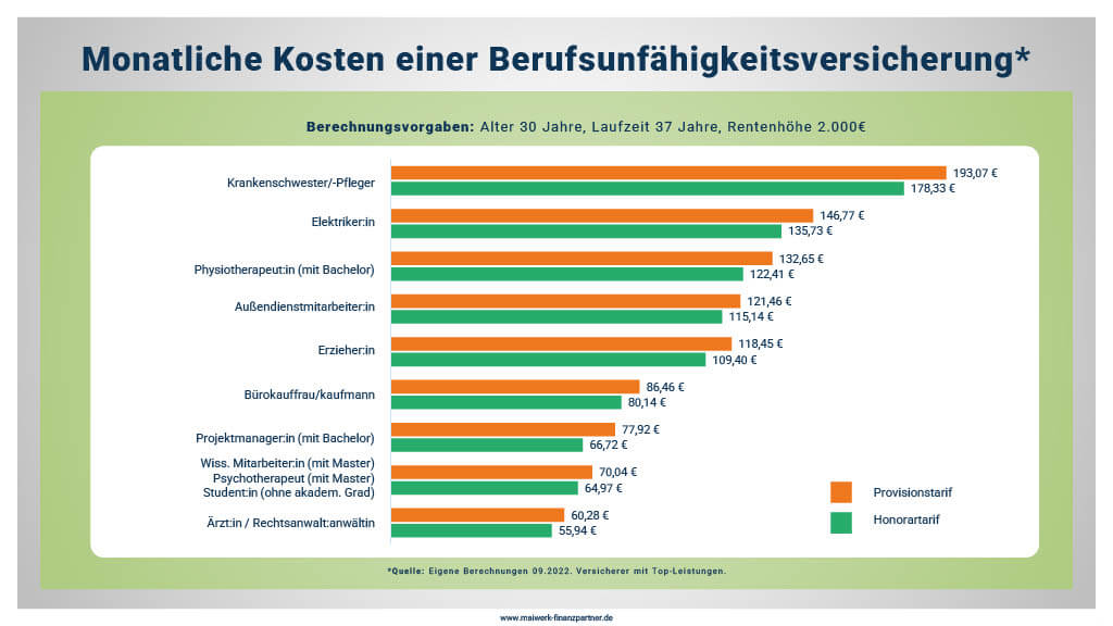 Monatliche Kosten einer Berufsunfähigkeitsversicherung je nach Beruf (Provisionstarif vs. Honorartarif)