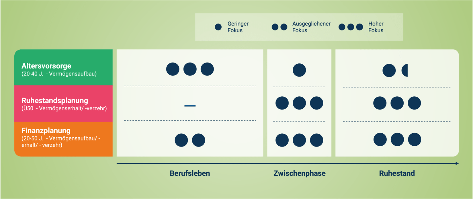 Tabelle mit den verschiedenen Planungsformen im Vergleich: Finanzplanung, Ruhestandsplanung, Altersvorsorgeplanung