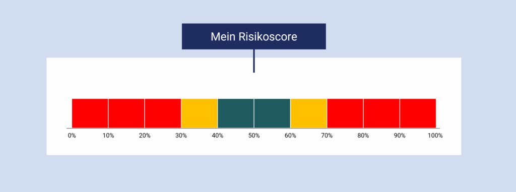 Risikoscore